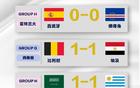 世界杯开赛五天，六支亚足联球队保持不败